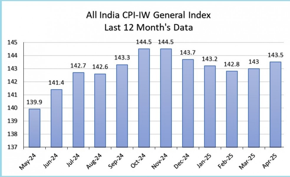 AICPIN 12 Month Data Chart 2025